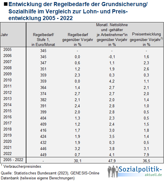 Themenfeld Sozialstaat Infografiken Und Tabellen
